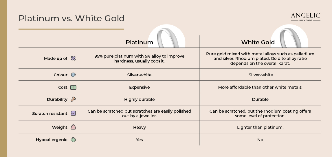 Platinum vs. White Gold